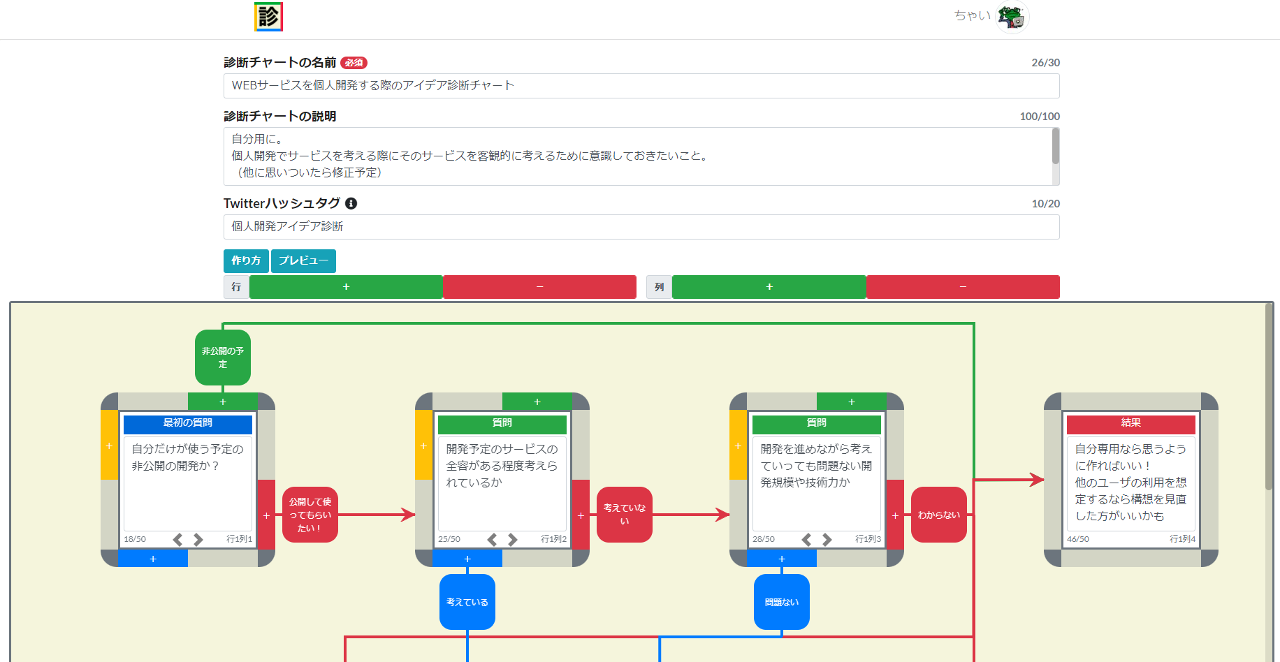 みんなの診断チャート