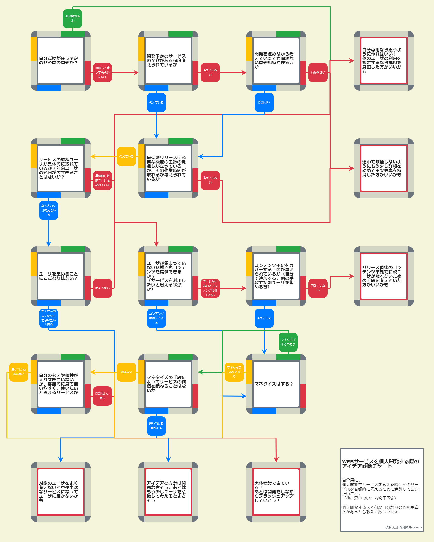 みんなの診断チャート
