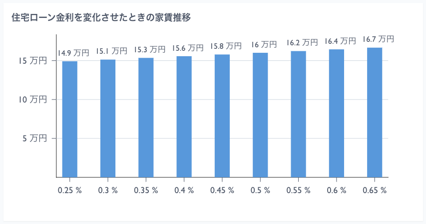 持ち家 vs 賃貸 シミュレーター