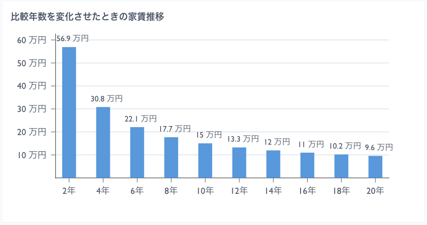 持ち家 vs 賃貸 シミュレーター