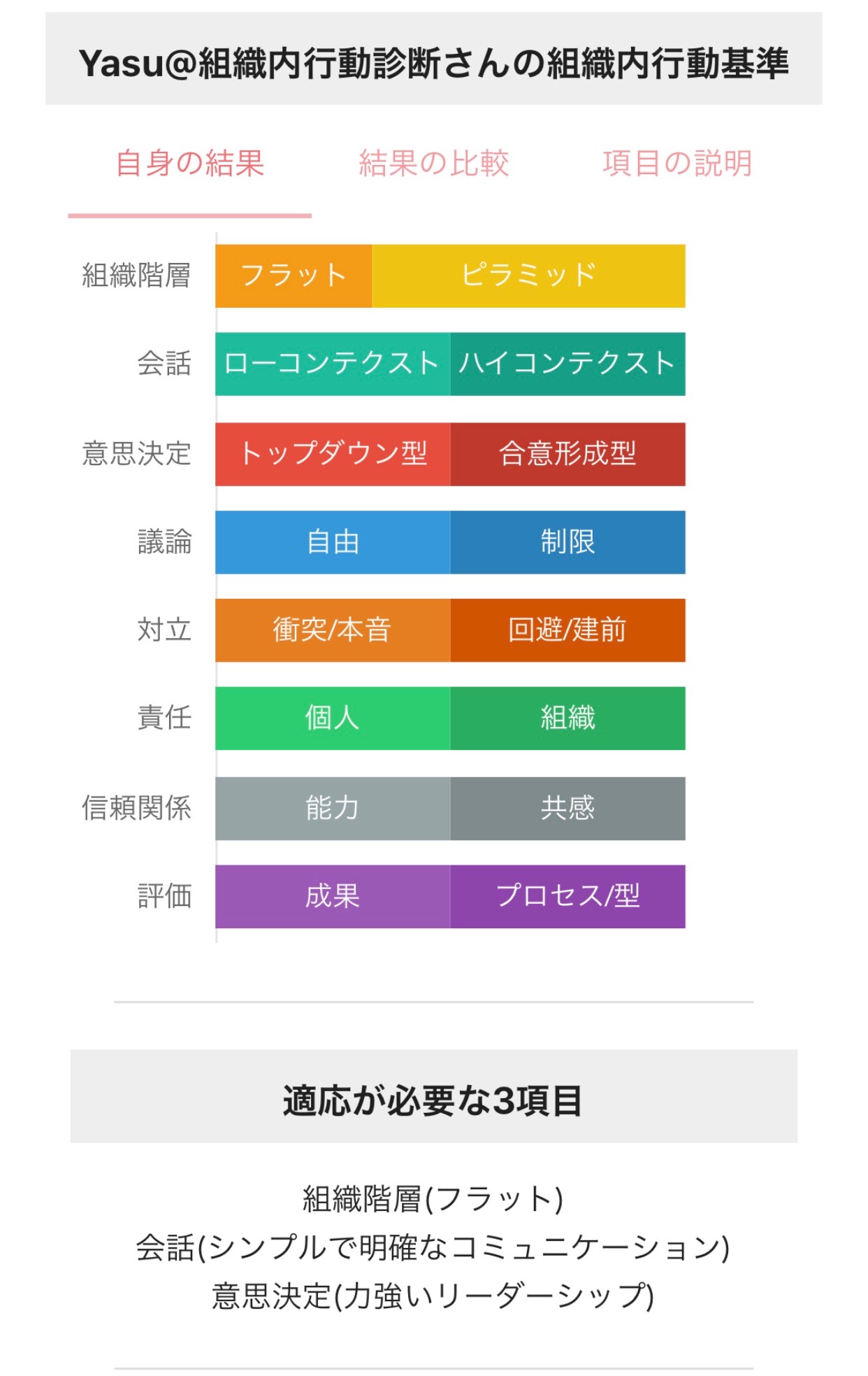 組織内行動診断