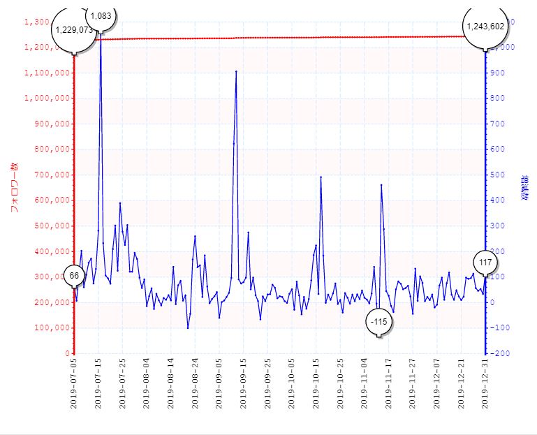 芸能人フォロワー推移グラフ化