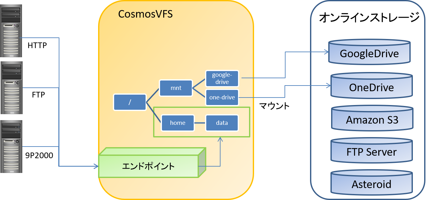 CosmosVFS