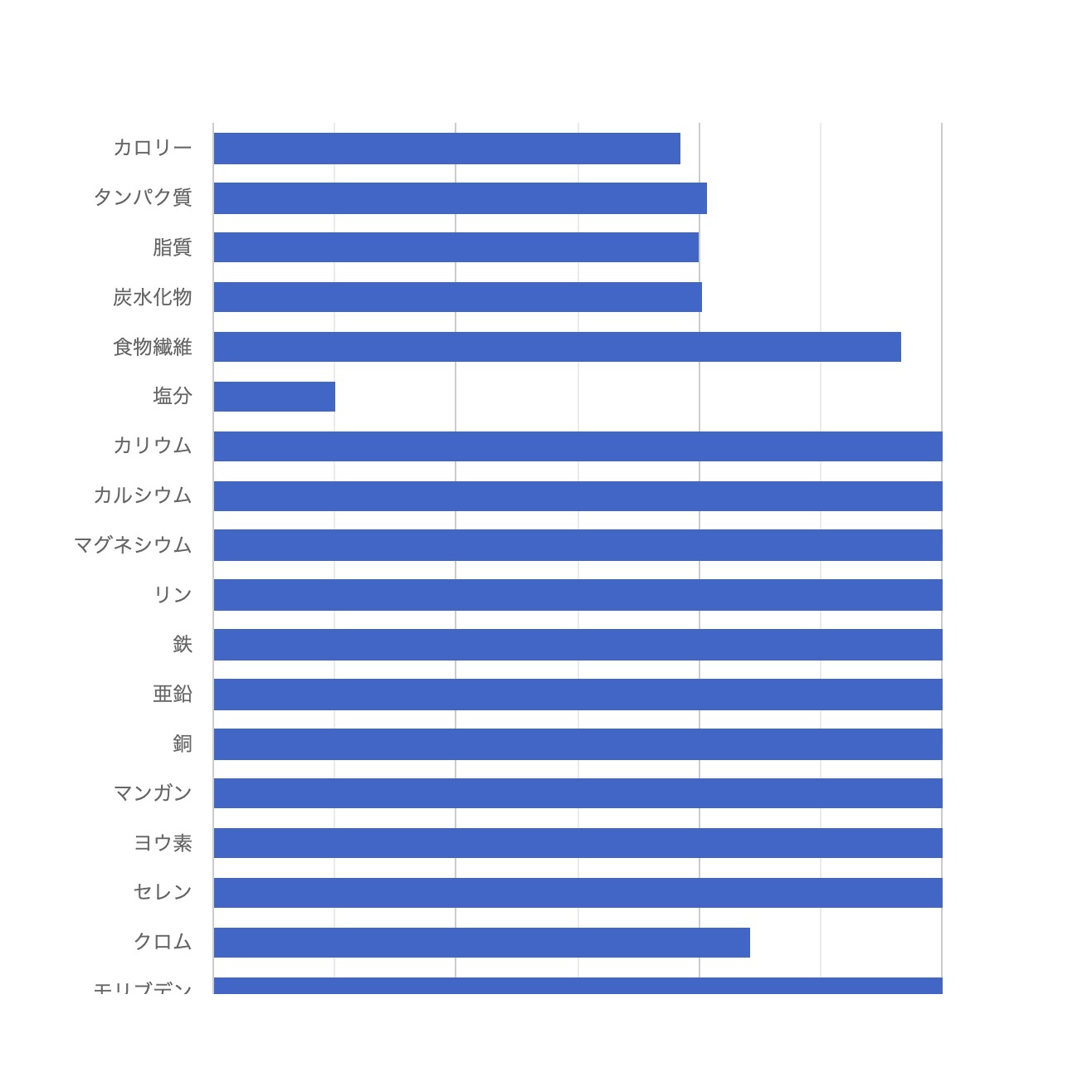 １日分の食材ジェネレータ